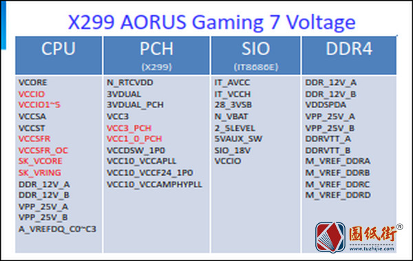 GIGABYTE X299 AORUS GAMING 7 REV. 1.0结构介绍 上电时序及相关检查点